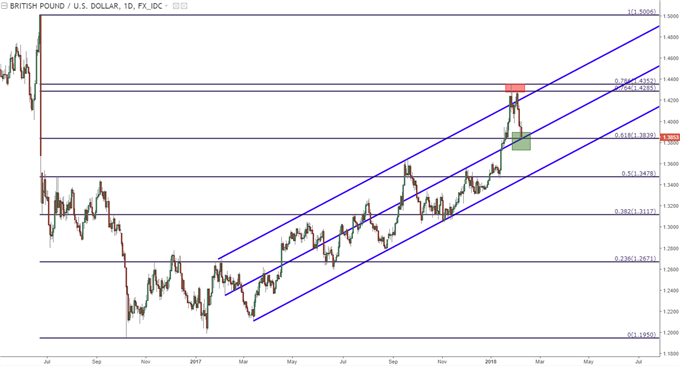 GBP/USD-Tageschart 2