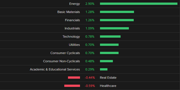 Nasdaq 100 Forecast: U.S. Tech Stocks Remain Attractive as Real Yields  Decline, Powell Reappointed