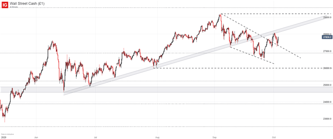 Dow Jones Chart 