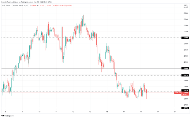 USD/CAD остается в диапазоне, так как данные по CPI в Канаде выходят горячими