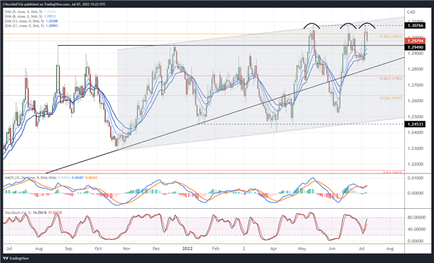 Canadian Dollar Forecast: Continued Consolidation - Setups for CAD/JPY, USD/CAD