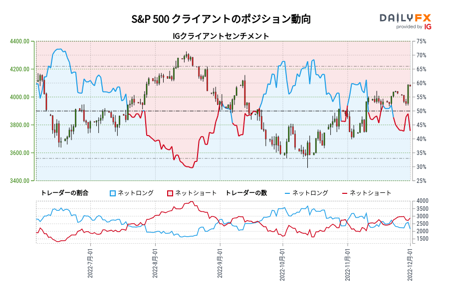 S&P 500 クライアントのポジション動向