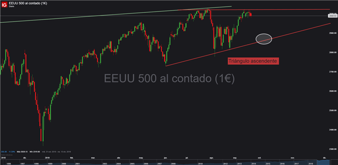 Gráfico diario S&P 500 - 23/09/2019