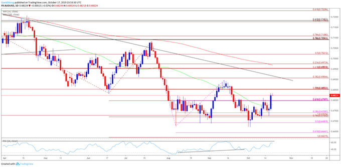 Image of AUD/USD daily chart