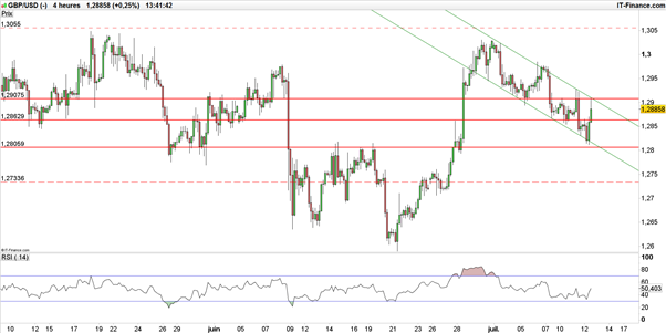 GBP/USD : le chômage UK à son plus bas de 42 ans, Merci Brexit !