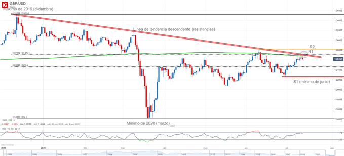 Gráfico técnico de GBPUSD