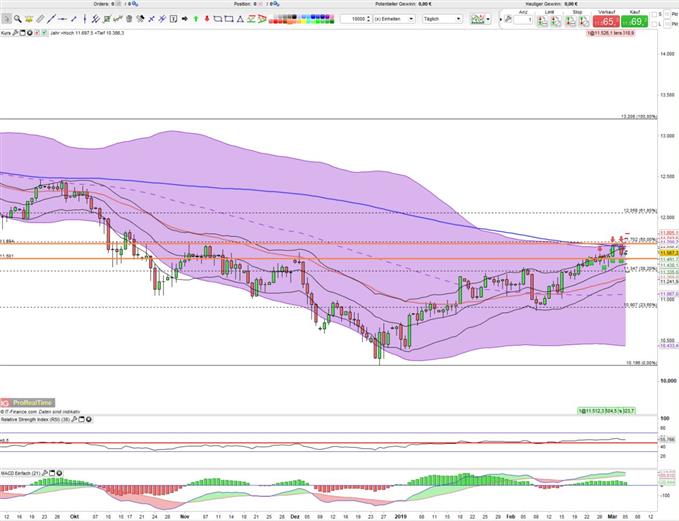 DAX Chart 05.03.2019