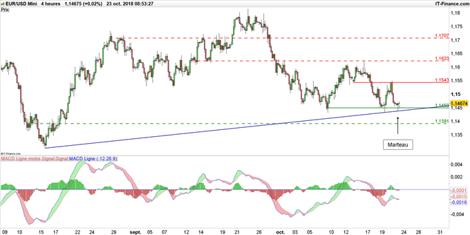 Graphique du cours EUR/USD en unité de temps 4 heures