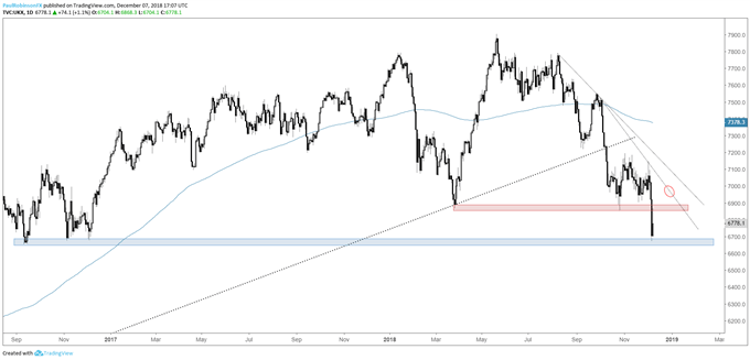 Daily chart of the FTSE 100