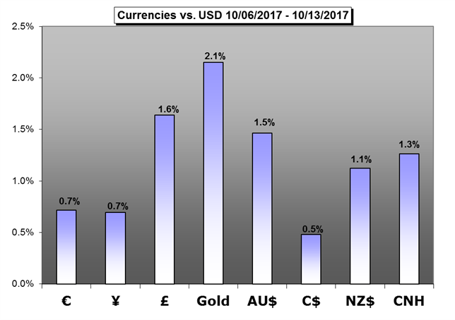 Weekly Trading Forecast: Central Banks Back in the Spotlight