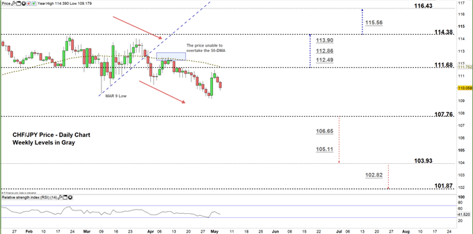 CHFJPY daily price chart zoomed in 05-05-20.