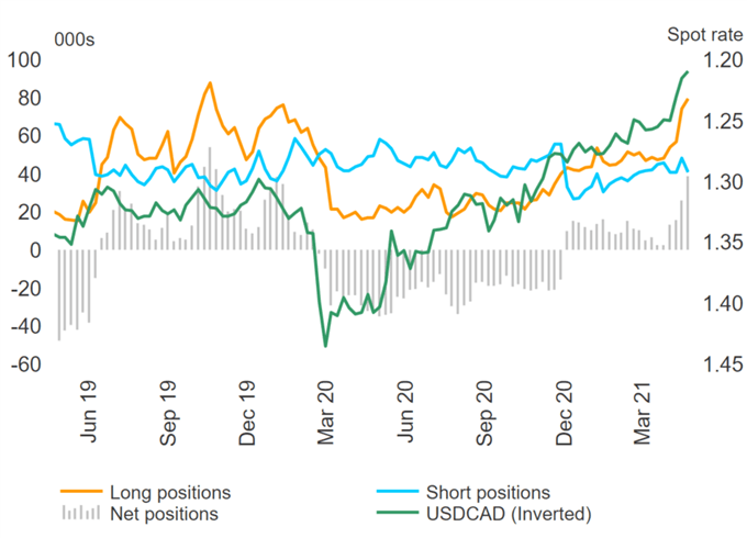 US Dollar Selling Persists, CAD Bulls Largest Since Late 2019 - COT Report