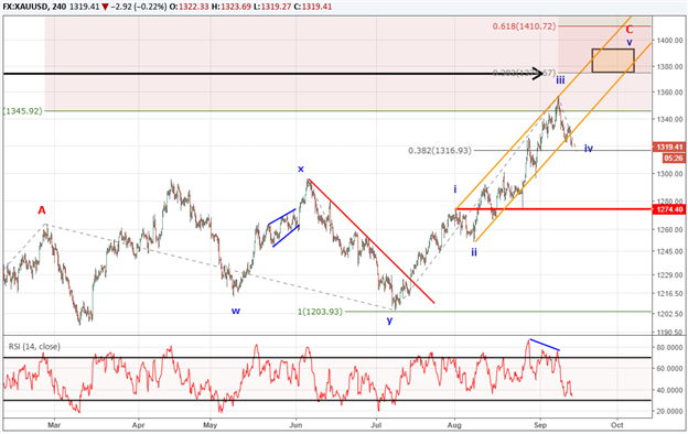 Analyse du cours de l'or : La configuration haussière positionnée pour un nouveau test à 1375 $