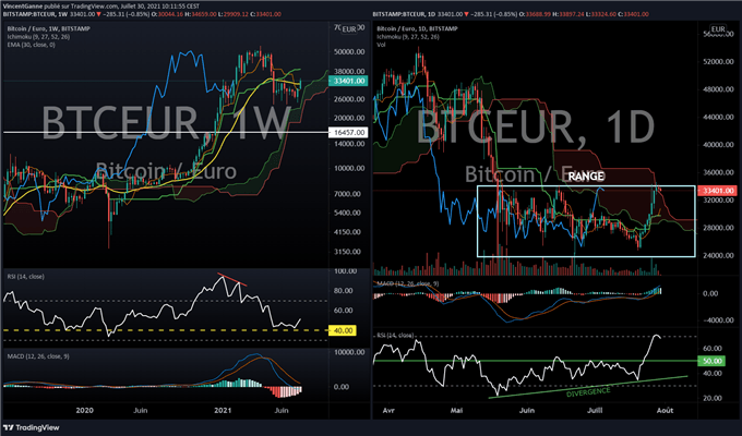 Bitcoin chart