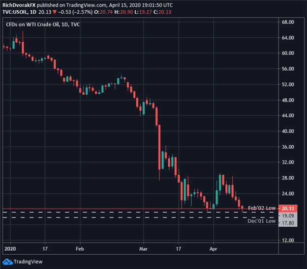 Crude oil price chart oil demand woes due to coronavirus recession dwarf OPEC+ supply cuts