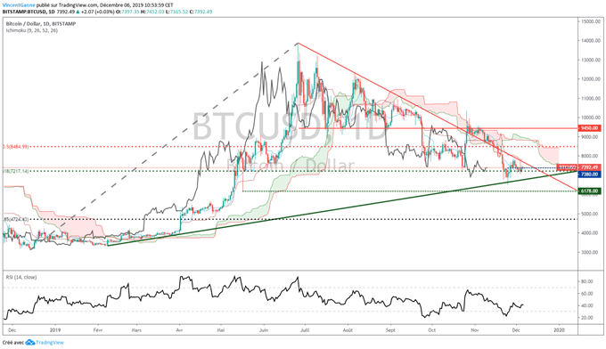 Analyse technique BTC/USD