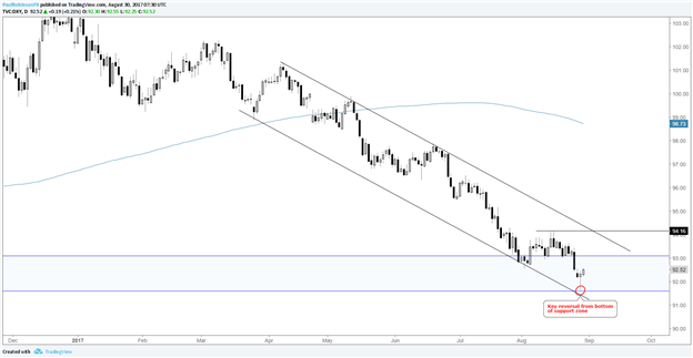 Did the US Dollar Just Bottom? Bullish Vs. EUR, GBP, JPY