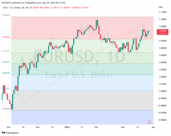 EUR/USD немного вернула себе прибыль, в центре внимания данные по индексу потребительских цен Германии