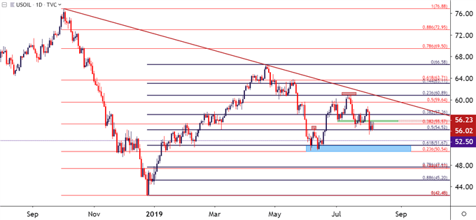 wti crude oil daily price chart