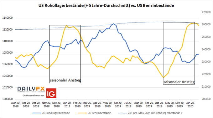 US Rohölbestände und US Benzinbestände
