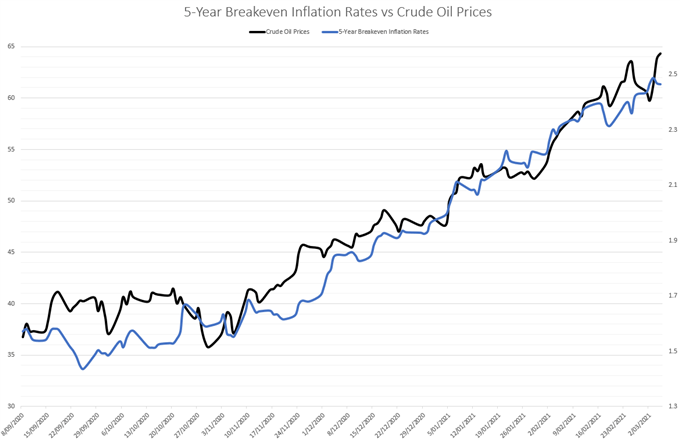 5Y Breakeven vs. Oil Price