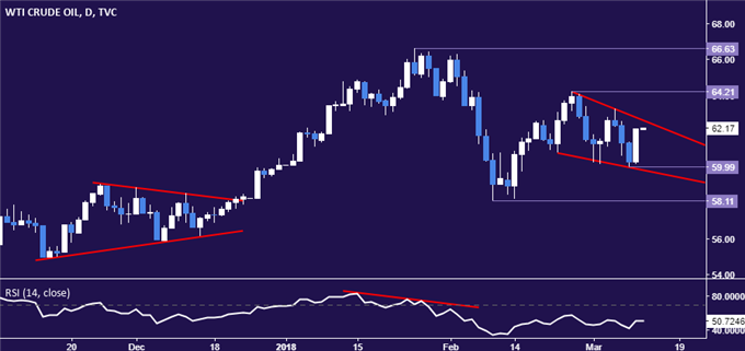 Crude Oil Price Rise May Stall on EIA Drilling Data