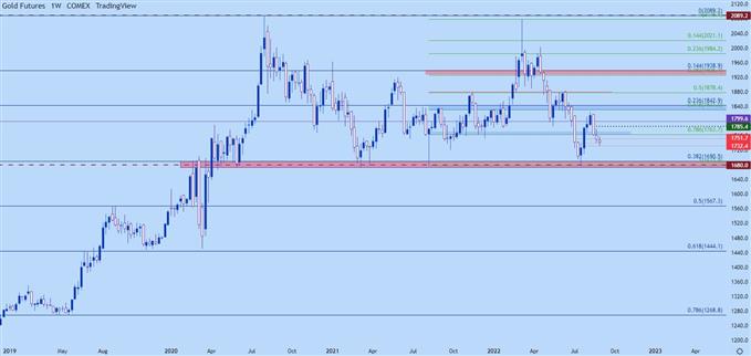 gold weekly price chart