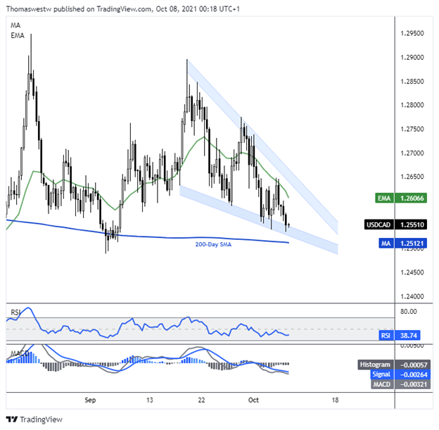 USD/CAD Tests Support At The 50 EMA