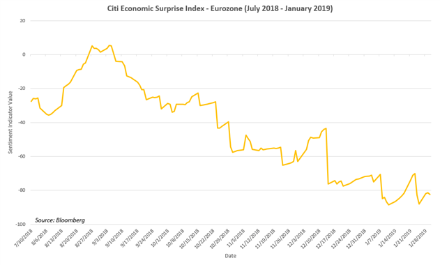Chart of Citi Economic Surpise Index - Eurozone