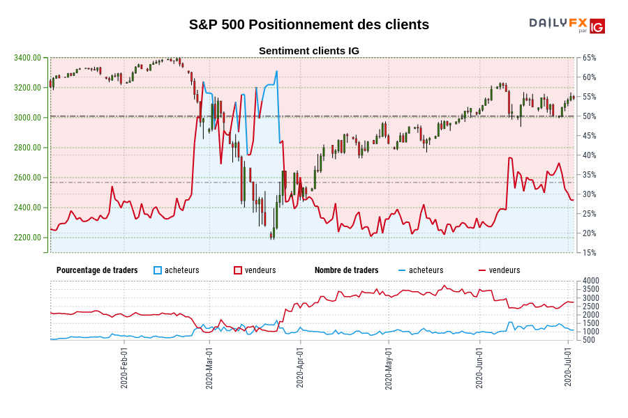 S&P 500 Positionnement des clients
