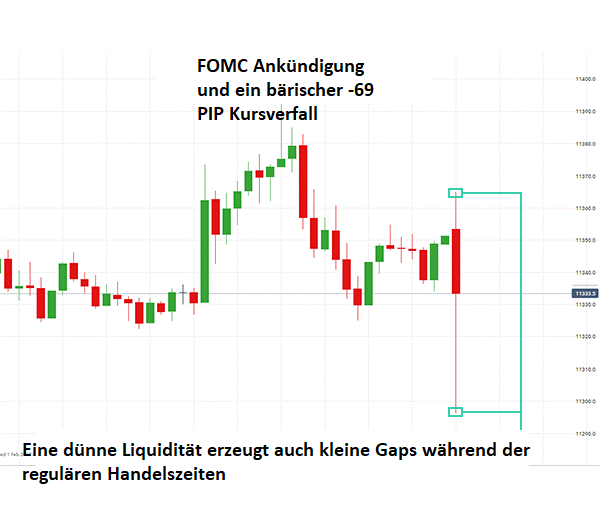 Chart mit einem liquiden Markt und einem Gap nach News
