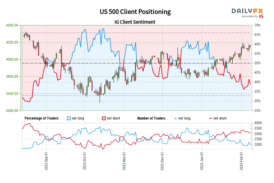 US 500 Client Positioning