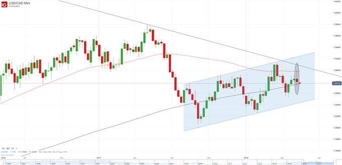 USD-CAD Chart auf Wochenbasis