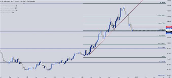 USD weekly chart