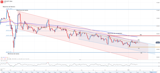 Gráfico técnico del USDJPY