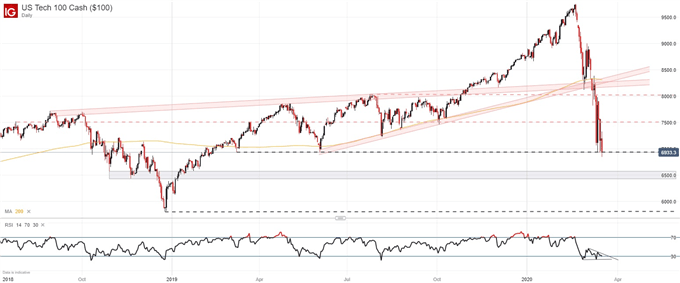 Nasdaq 100 price chart 