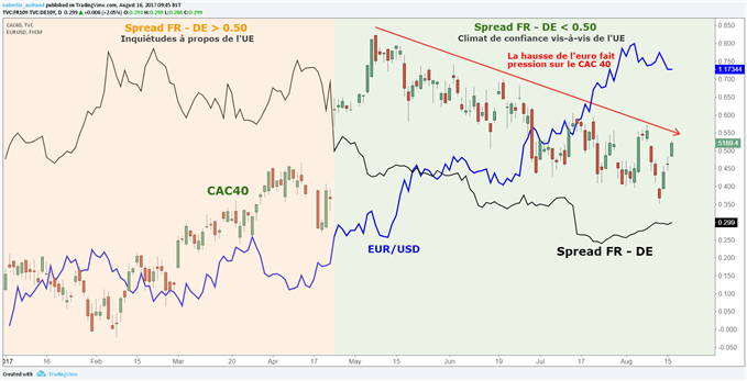 CAC 40 – DAX : L’Euro se détend, les indices respirent