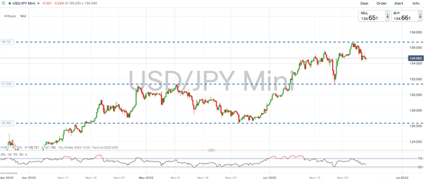 Прогноз японской иены: USD/JPY медвежий на фоне снижения доходности и нефти