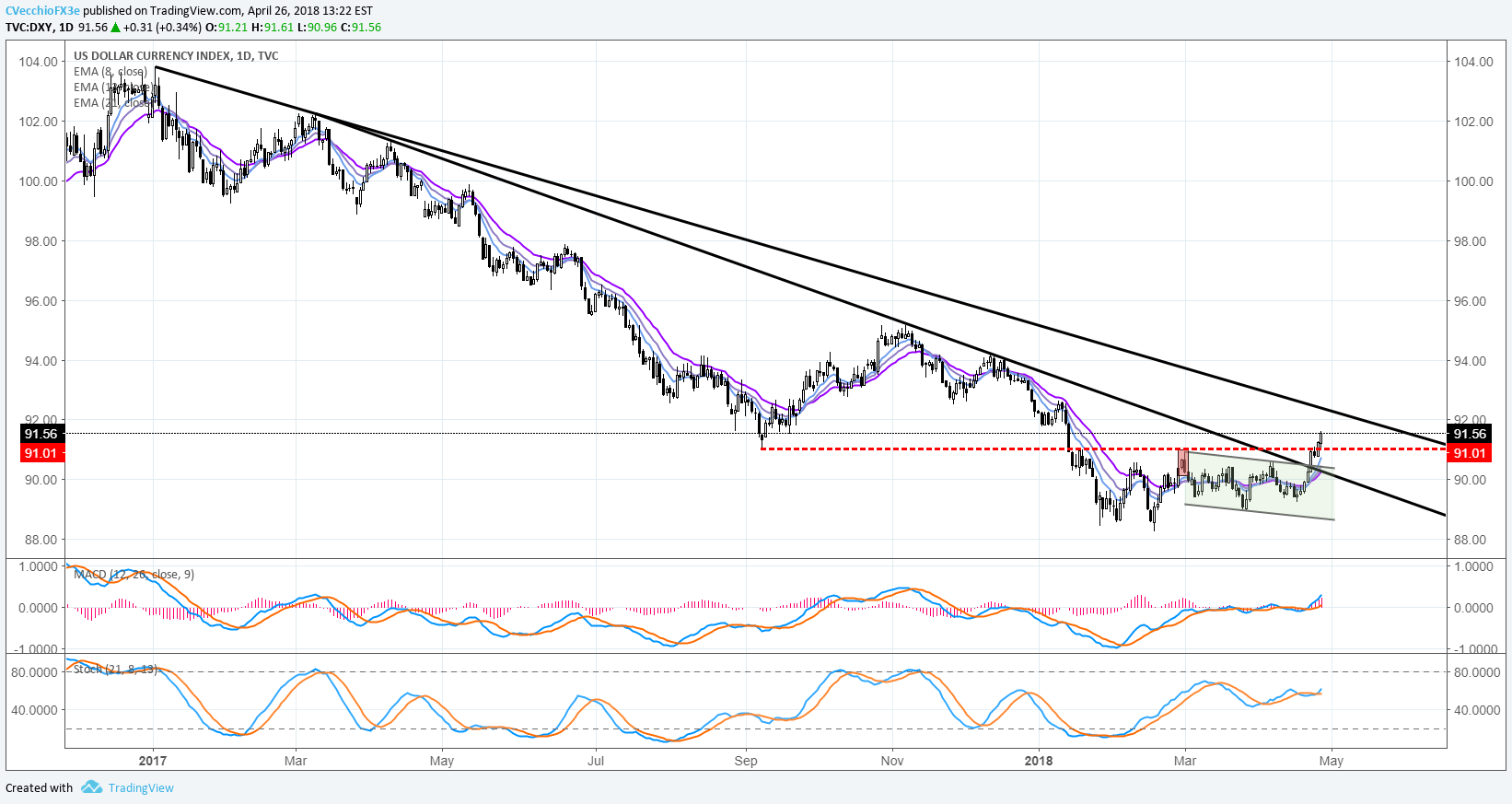 Central Bank Weekly: US Dollar Breaks Year-long Downtrend as US Yields Jump