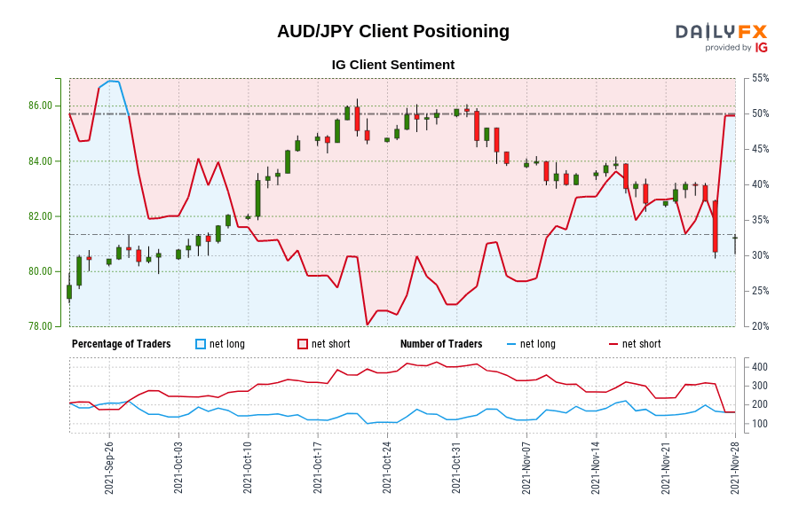 AUD/JPY Client Positioning