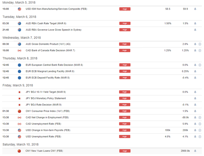 DailyFX economic calendar