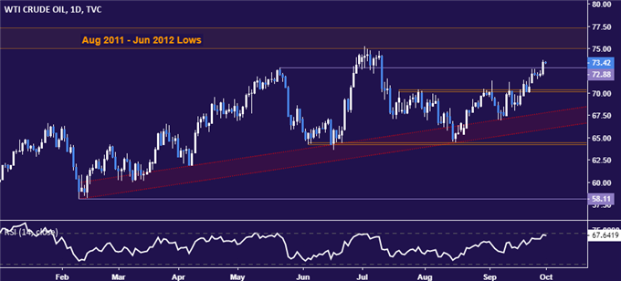 Crude Oil Prices Aims at 2018 High, Gold at Risk After NAFTA Deal