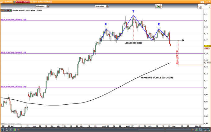 EUR/USD : Les 5 rendez-vous à ne pas manquer la semaine prochaine