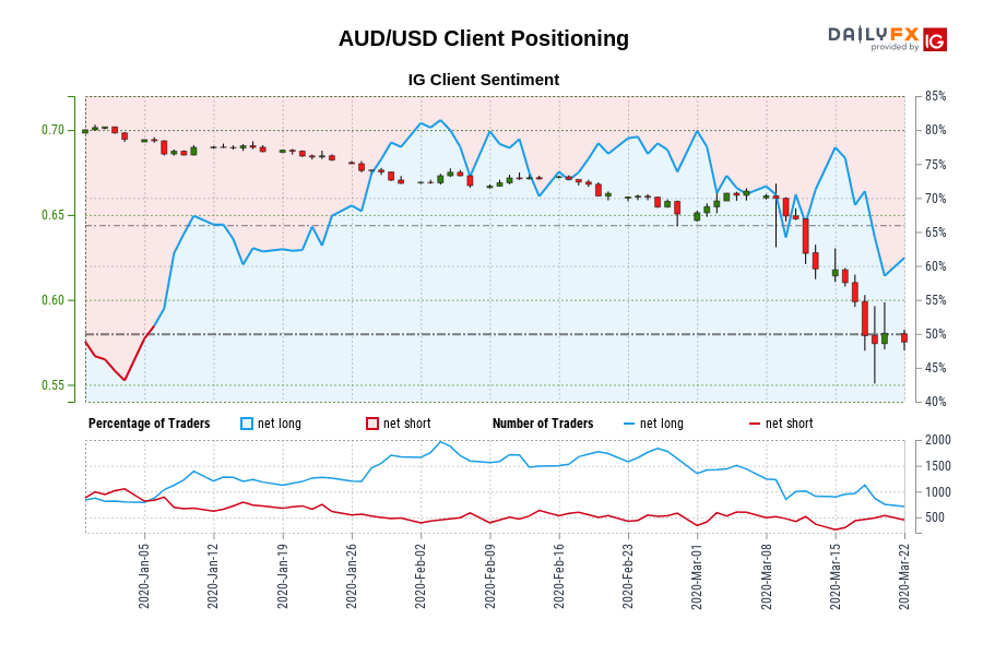 AUD/USD Client Positioning