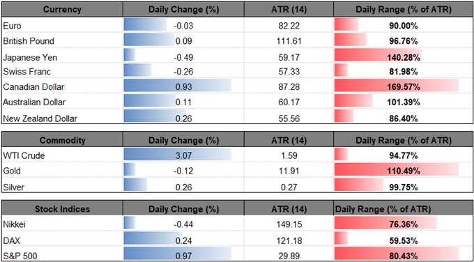 Image of daily performance for major currencies