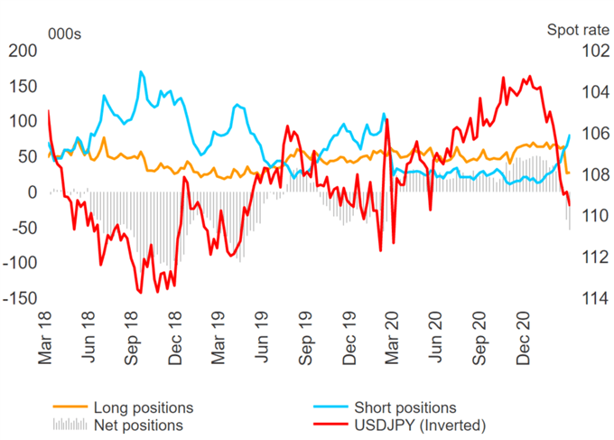 USD Shorts Squeezed, Heavy Selling in JPY &amp; NZD, GBP Longs Slashed - COT Report