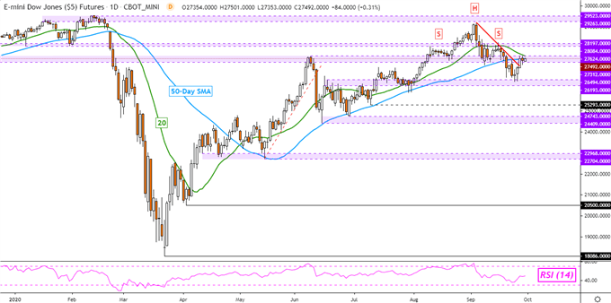 Audusd Sandp 500 Dow Jones Outlook Mixed After Recent Gains 9999