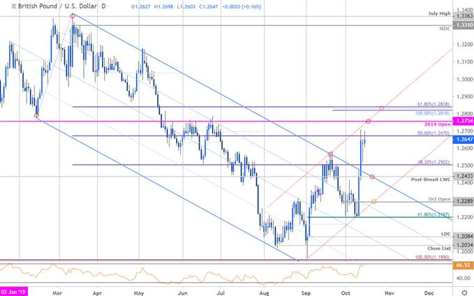 Sterling Price Outlook: British Pound Breakout Throttles Higher