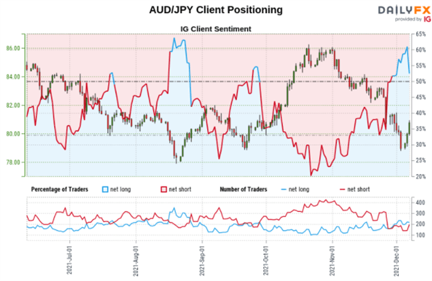Japanese Yen Outlook: AUD/JPY and USD/JPY Face Opposing Positioning Signals