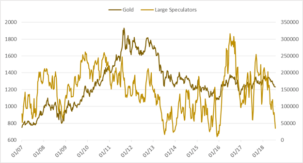 CoT – USD erfährt spekulative Käufe in der 15. Woche in Folge
